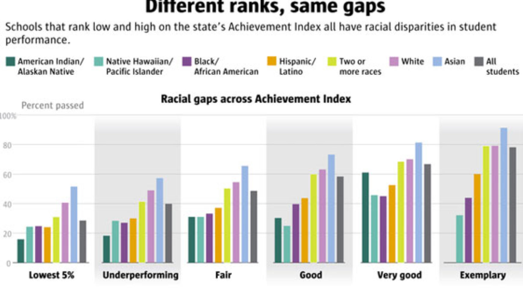 School stats: Racial achievement gaps exist even in Washington’s highest-performing schools