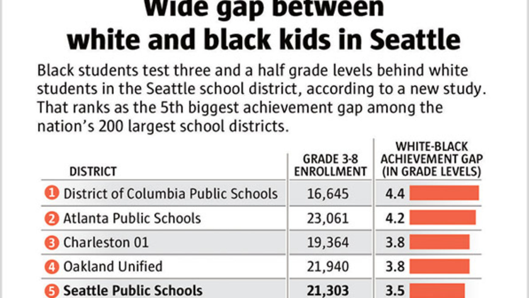 Seattle schools have biggest white-black achievement gap in state