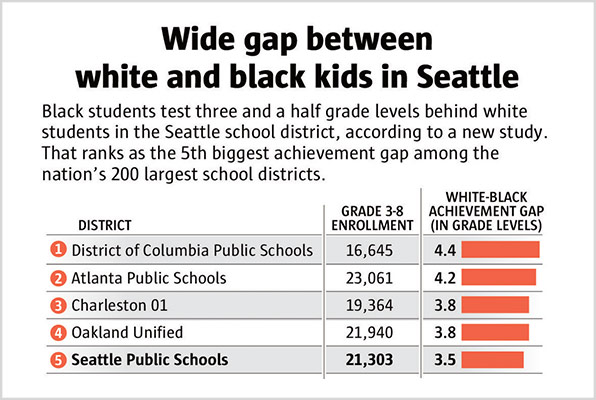 Seattle schools have biggest white-black achievement gap in state