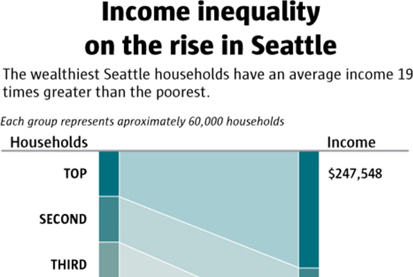 As Seattle incomes soar, gap grows between rich and poor