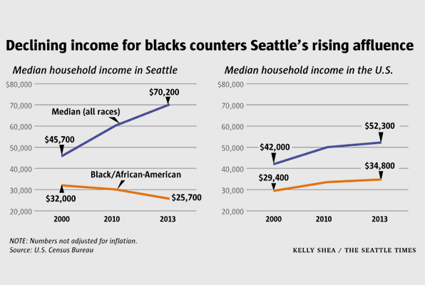 As Seattle gets richer, the city’s black households get poorer