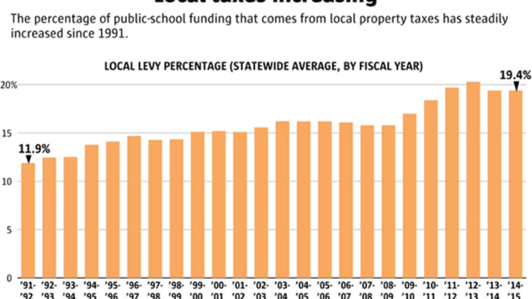 Education Lab IQ: How we got this far behind in school funding