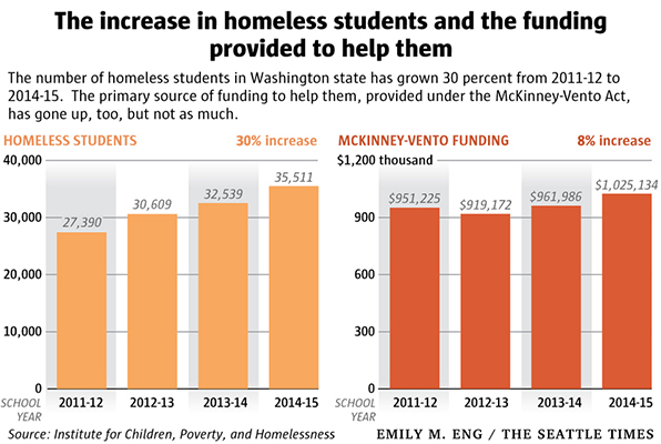 Washington has more homeless students than most states, and their numbers keep growing